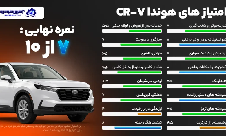 امتیاز دهی آخرین خودرو به هوندا CR-V - امتیاز نهایی 7  از 10