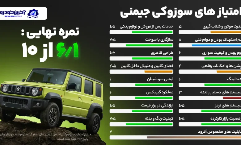 امتیازدهی آخرین خودرو به سوزوکی جیمنی -امتیاز نهایی ۶.۱ از ۱۰