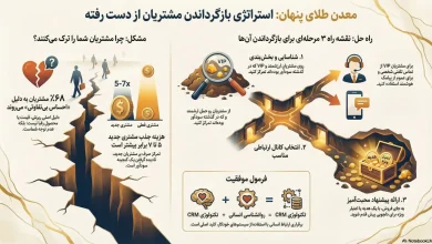 استراتژی گام‌به‌گام بازگرداندن مشتری