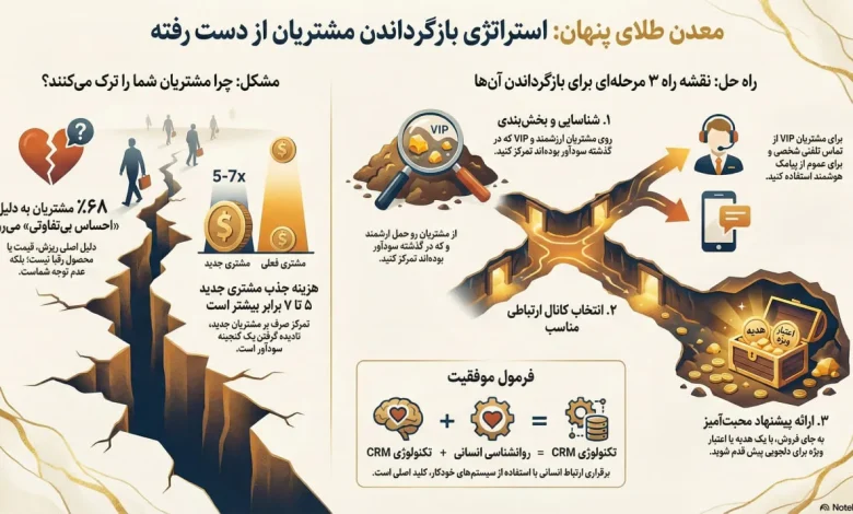 استراتژی گام‌به‌گام بازگرداندن مشتری